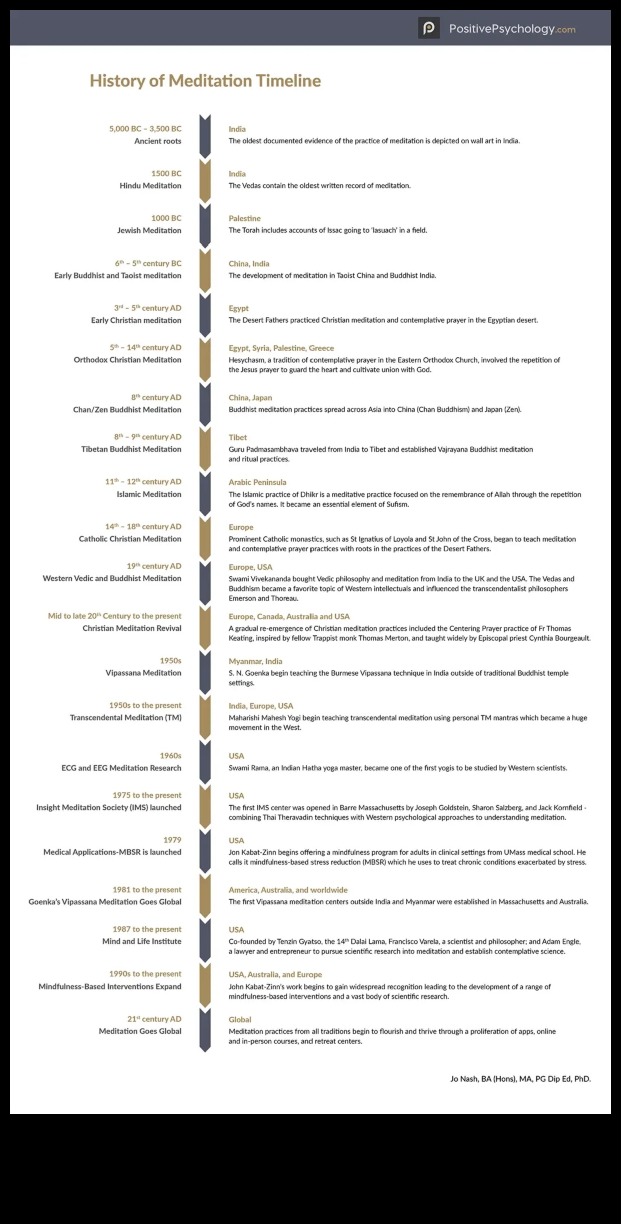 Din Antichitate până în prezent: meditația durabilă