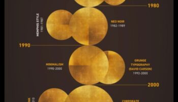 Tendințe digitale: o cronică vizuală a evoluției designului