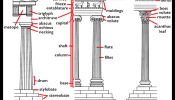 Arhitectura ateniană: coloane, capiteluri și cornișe